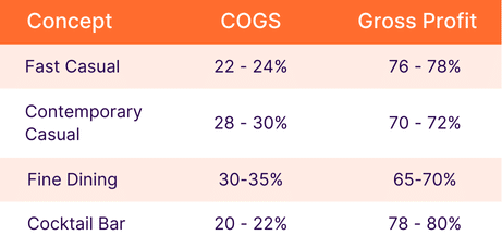 Table comparing COGS and gross profit percentages across restaurant concepts, including fast casual, contemporary casual, fine dining, and cocktail bars.